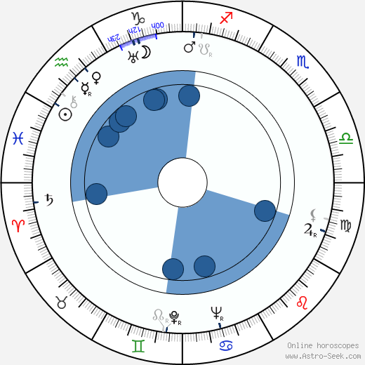 Viktor Staal Oroscopo, astrologia, Segno, zodiac, Data di nascita, instagram