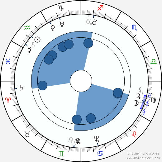 Wilhelm Freddie Oroscopo, astrologia, Segno, zodiac, Data di nascita, instagram