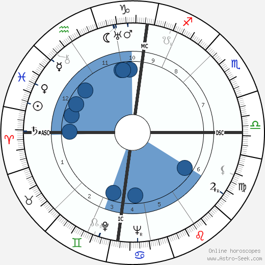 Ann Wigmore Oroscopo, astrologia, Segno, zodiac, Data di nascita, instagram