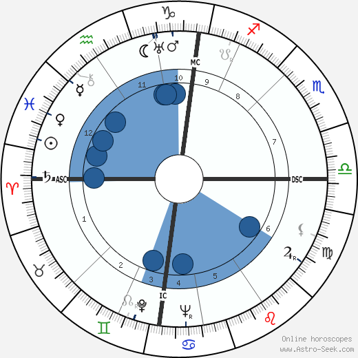 Ann Wigmore wikipedia, biography, birth chart, instagram Ann Wigmore wikipedia, horoscope, astrology, instagram