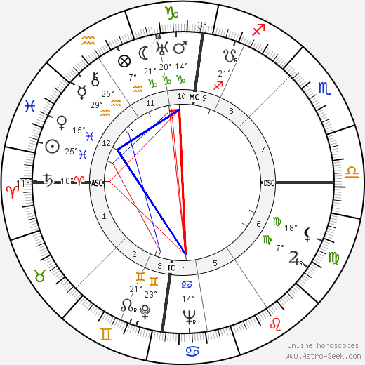 Ann Wigmore birth chart, biography, wikipedia 2023, 2024