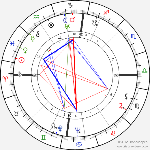 Ann Wigmore birth chart, Ann Wigmore astro natal horoscope, astrology