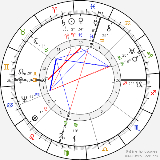 Clyde Barrow birth chart, biography, wikipedia 2023, 2024