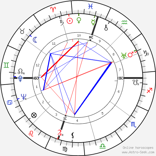 Clyde Barrow birth chart, Clyde Barrow astro natal horoscope, astrology