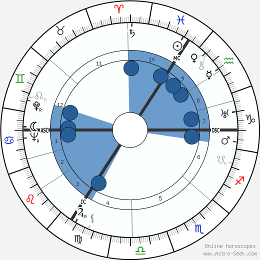 David Niven wikipedia, horoscope, astrology, instagram