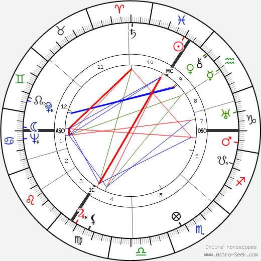 David Niven birth chart, David Niven astro natal horoscope, astrology