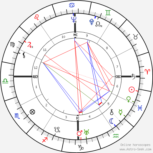 Ernest Gallo birth chart, Ernest Gallo astro natal horoscope, astrology