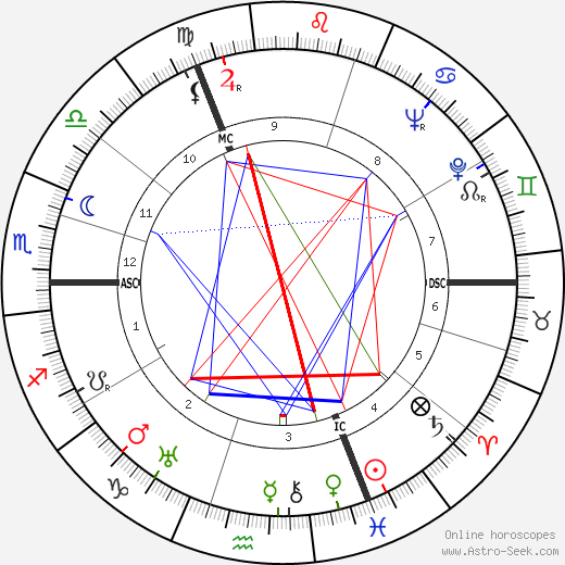 Frank W. Hyde birth chart, Frank W. Hyde astro natal horoscope, astrology