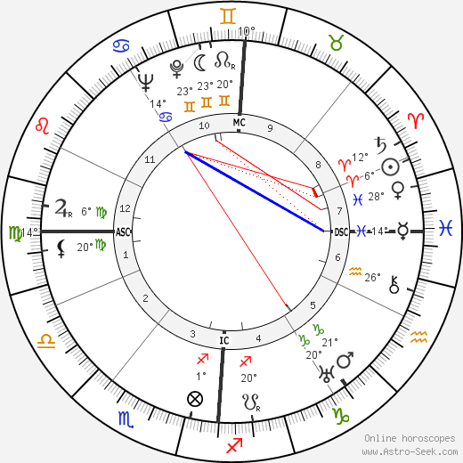 Golo Mann birth chart, biography, wikipedia 2023, 2024