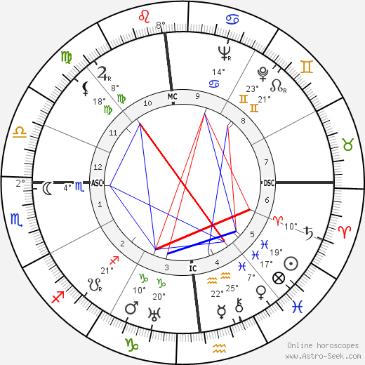 Harold Christensen birth chart, biography, wikipedia 2024, 2025