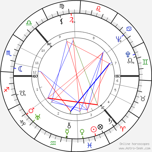 Irina Baronova birth chart, Irina Baronova astro natal horoscope, astrology