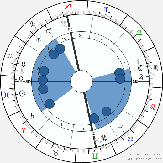 Leo Malet wikipedia, horoscope, astrology, instagram