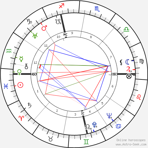 Leo Malet birth chart, Leo Malet astro natal horoscope, astrology