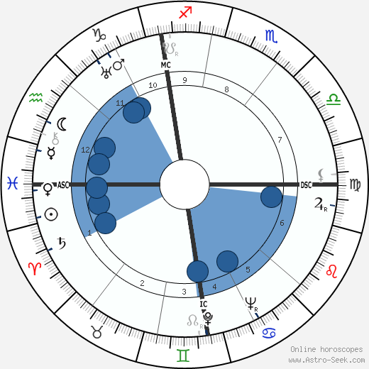 Otto John wikipedia, horoscope, astrology, instagram