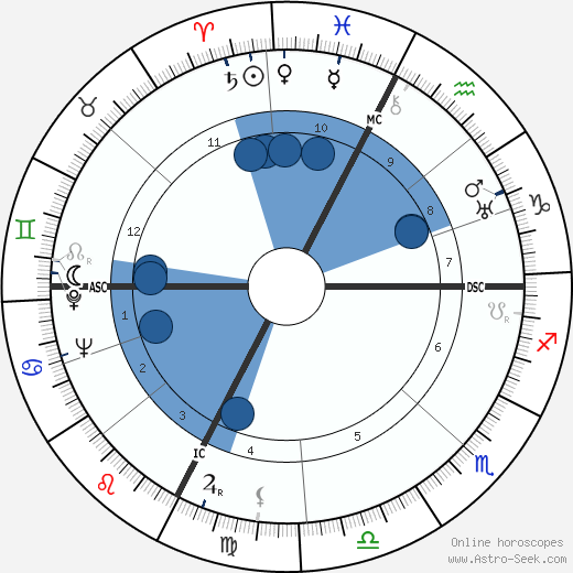Raymond Oliver wikipedia, biography, birth chart, instagram Raymond Oliver wikipedia, horoscope, astrology, instagram