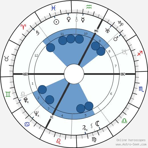 Roger Revelle wikipedia, horoscope, astrology, instagram