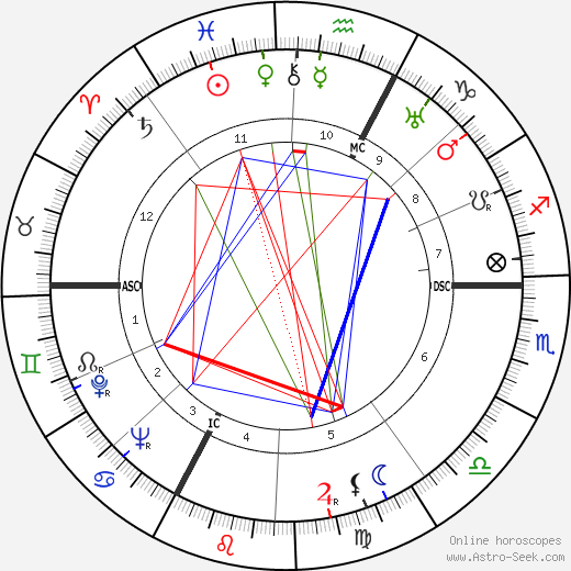 Roger Revelle birth chart, Roger Revelle astro natal horoscope, astrology