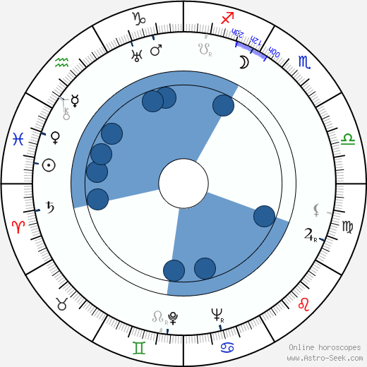 Sivar Arnér wikipedia, horoscope, astrology, instagram