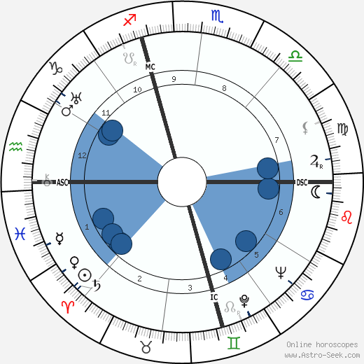 Abner Biberman Oroscopo, astrologia, Segno, zodiac, Data di nascita, instagram