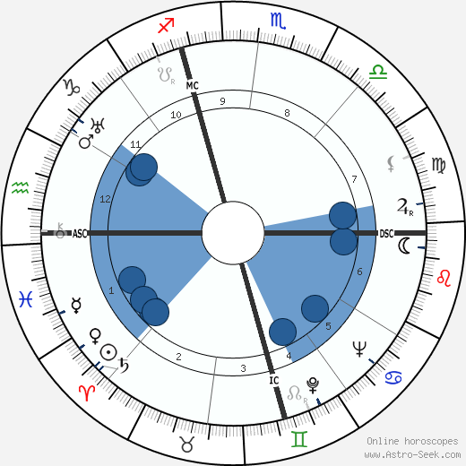 Abner Biberman wikipedia, horoscope, astrology, instagram