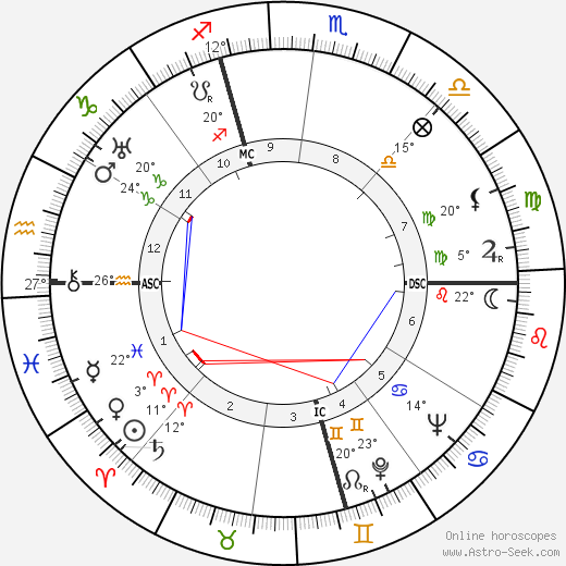 Abner Biberman birth chart, biography, wikipedia 2024, 2025