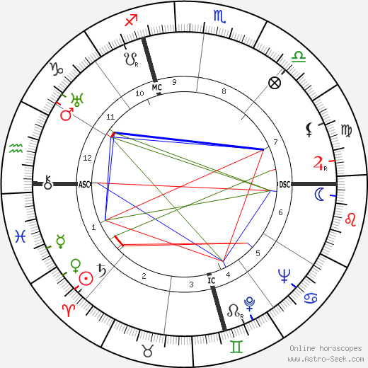 Abner Biberman birth chart, Abner Biberman astro natal horoscope, astrology