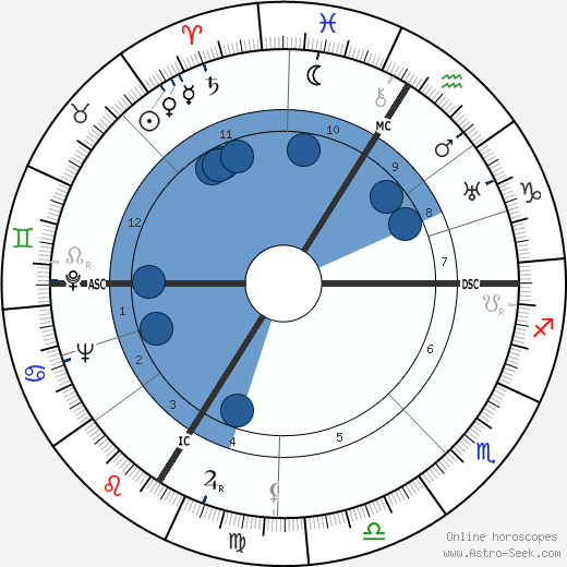 Alain Poher wikipedia, horoscope, astrology, instagram