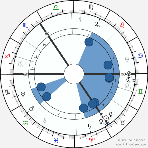 Bernhard Grzimek horoscope, astrology, sign, zodiac, date of birth, instagram