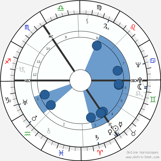 Bernhard Grzimek wikipedia, horoscope, astrology, instagram