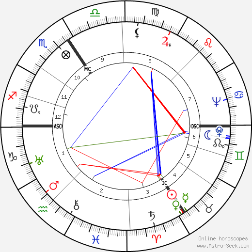 Bernhard Grzimek birth chart, Bernhard Grzimek astro natal horoscope, astrology