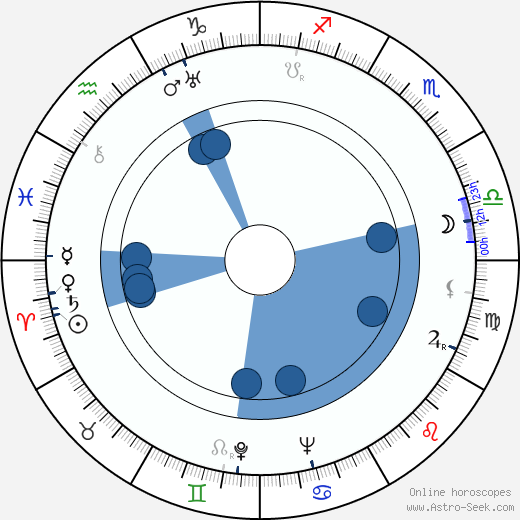 Giacomo Gentilomo horoscope, astrology, sign, zodiac, date of birth, instagram