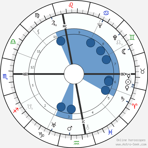 Indro Montanelli wikipedia, horoscope, astrology, instagram