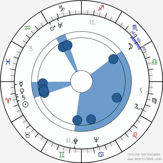 Jaroslav Zrotal horoscope, astrology, sign, zodiac, date of birth, instagram