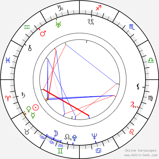 Ralph Byrd birth chart, Ralph Byrd astro natal horoscope, astrology