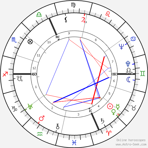 Rita Levi-Montalcini birth chart, Rita Levi-Montalcini astro natal horoscope, astrology