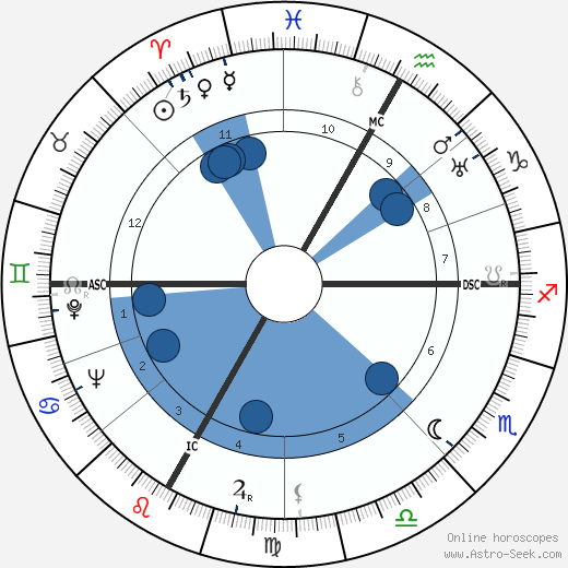 Robert Charroux wikipedia, horoscope, astrology, instagram