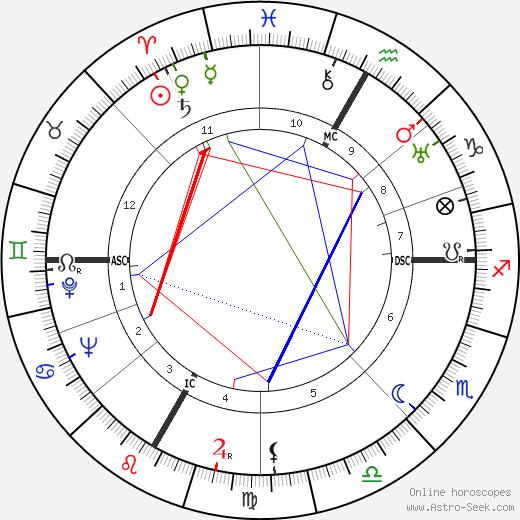 Robert Charroux birth chart, Robert Charroux astro natal horoscope, astrology