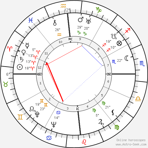 Robert Helpmann birth chart, biography, wikipedia 2024, 2025
