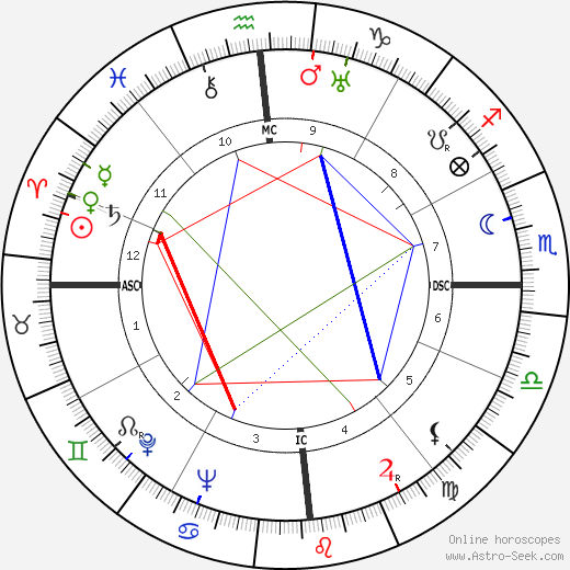 Robert Helpmann birth chart, Robert Helpmann astro natal horoscope, astrology