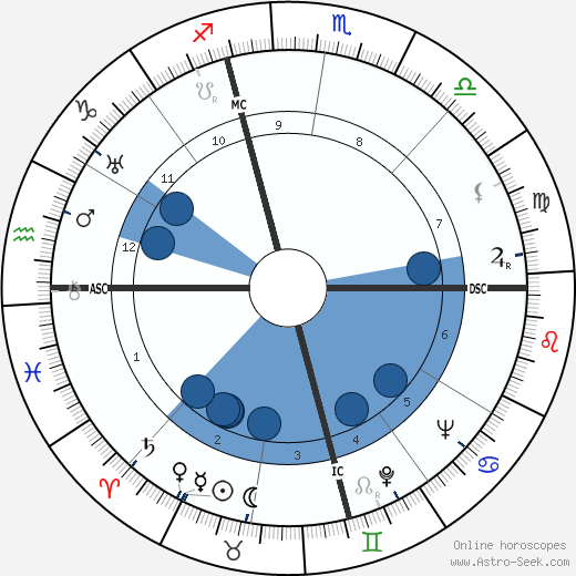 Rollo May wikipedia, biography, birth chart, instagram Rollo May wikipedia, horoscope, astrology, instagram
