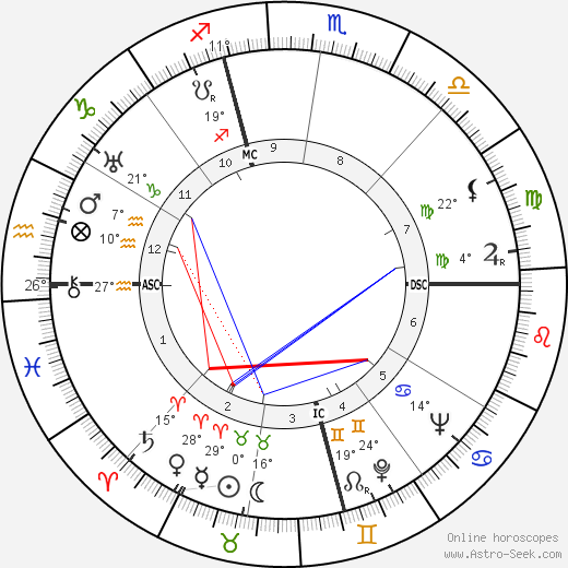 Rollo May birth chart, biography, wikipedia 2023, 2024