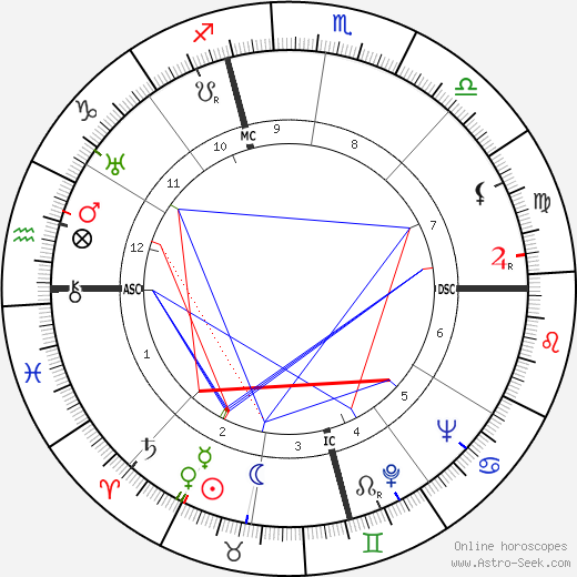 Rollo May birth chart, Rollo May astro natal horoscope, astrology