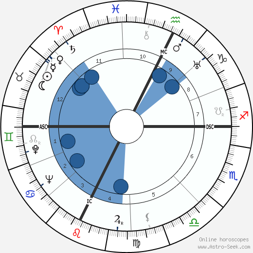 Simon Simon-Auguste wikipedia, horoscope, astrology, instagram
