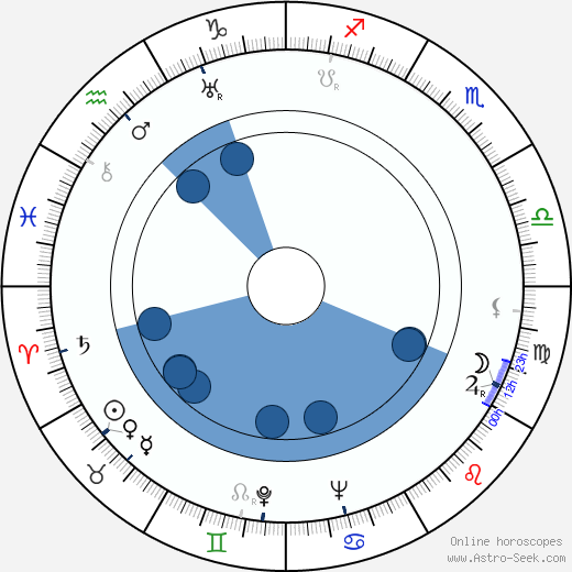 Tom Ewell Oroscopo, astrologia, Segno, zodiac, Data di nascita, instagram