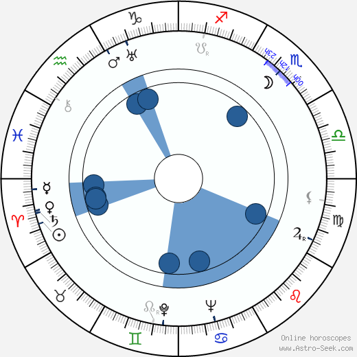 Unto Kupiainen horoscope, astrology, sign, zodiac, date of birth, instagram
