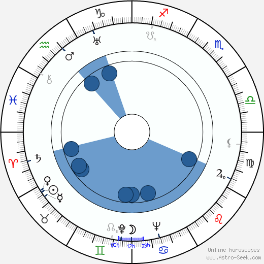 Werner Jacobs wikipedia, horoscope, astrology, instagram