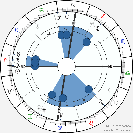 William Clarke Hinkle wikipedia, horoscope, astrology, instagram