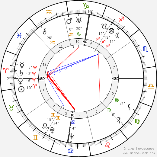 William Clarke Hinkle birth chart, biography, wikipedia 2023, 2024