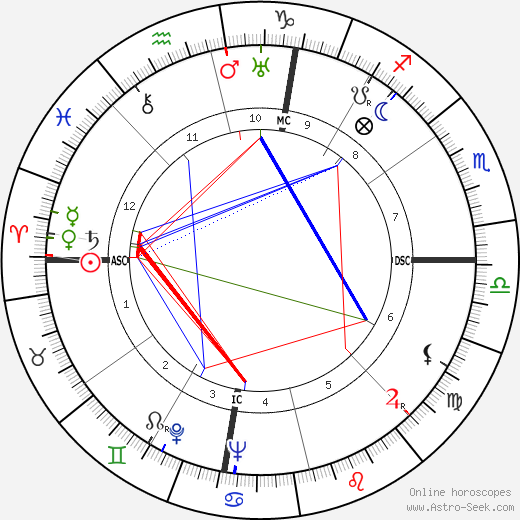 William Clarke Hinkle birth chart, William Clarke Hinkle astro natal horoscope, astrology