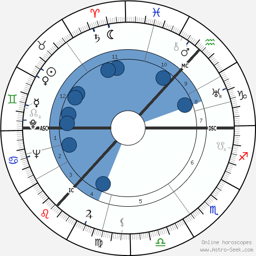 Charles Wilson wikipedia, horoscope, astrology, instagram